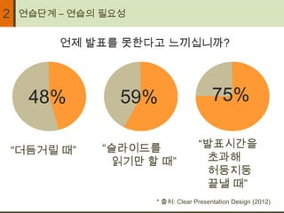 2   연습단계 – 연습의 필요성


          언제 발표를 못한다고 느끼십니까?




      48%        59%                   75%

               “슬라이드를             “발표시간을
    “더듬거릴 때”
                읽기만 할 때”           초과해
                                   허둥지둥
                                   끝낼 때”
                     * 출처: Clear Presentation Design (2012)
 