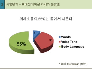 3   시행단계 – 프레젠테이션 자세와 눈맞춤



         의사소통의 55%는 몸에서 나온다!


              7
                            Words
                    38
                            Voice Tone
        55%                 Body Language




                         * 출처: Mehrabian (1971)
 