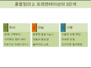 종합정리 2: 프레젠테이션의 3단계




1   준비           2   연습         3   시행

3P로 기획하자         잘못된 발표 Top 3   기술적 사항 확인
시각화는 힘이 세다       연습의 중요성        자세와 눈빛
자료구성: 마법의 숫자 3   슬라이드 노트        신사다운 질의응답
 