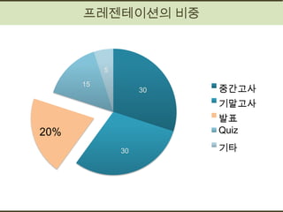 프레젠테이션의 비중



           5

      15
                    30   중간고사
                         기말고사
                         발표
20%                      Quiz

               30        기타
 