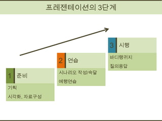 프레젠테이션의 3단계




                           3   시행

                           바디랭귀지
              2   연습
                           질의응답
              시나리오 작성/숙달
1   준비
              예행연습
기획
시각화, 자료구성
 