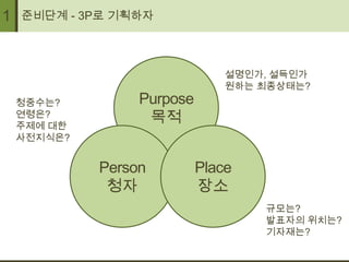 1   준비단계 - 3P로 기획하자



                                설명인가, 설득인가
                                원하는 최종상태는?
    청중수는?         Purpose
    연령은?
    주제에 대한
                   목적
    사전지식은?


             Person         Place
              청자            장소
                                    규모는?
                                    발표자의 위치는?
                                    기자재는?
 