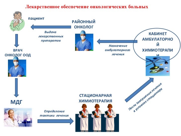 Обеспечения приемных. Лекарственное обеспечение стационарных больных. организация лекарственного обеспечения стационарных больных. лекарственное обеспечение схема. структура онкологической службы.
