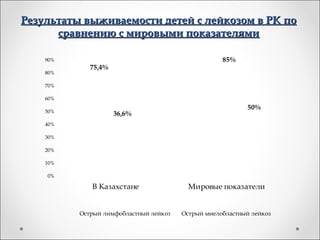 Результаты выживаемости детей с лейкозом в РК по
      сравнению с мировыми показателями

    90%                                             85%
             75,4%
    80%

    70%

    60%
                                                            50%
    50%
                     36,6%
    40%

    30%

    20%

    10%

    0%

             В Казахстане                 Мировые показатели


          Острый лимфобластный лейкоз   Острый миелобластный лейкоз
 
