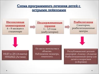 Схема программного лечения детей с
                   острыми лейкозами


  Интенсивная        Поддерживающая                Реабилитация
 химиотерапия            терапия                     Санатории,
  6 – 8 месяцев в          1 - 1,5 года          реабилитационные
    стационаре           (амбулаторно)                 центры




                    По месту жительства в
                          областях.           Республиканский детский
НЦП и ДХ (Алматы)   Наблюдение педиатра,    санаторий «Алатау» (Алматы)
 ННЦМД (Астана)          гематолога.        Реабилитационный центр для
                                                 детей и подростков
                                                     (п.Боровое)
 