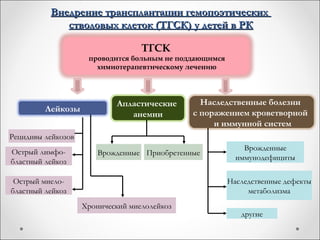 Внедрение трансплантации гемопоэтических
             стволовых клеток (ТГСК) у детей в РК

                                   ТГСК
                     проводится больным не поддающимся
                       химиотерапевтическому лечению




                            Апластические       Наследственные болезни
         Лейкозы                              с поражением кроветворной
                               анемии
                                                   и иммунной систем
Рецидивы лейкозов
                                                             Врожденные
Острый лимфо-           Врожденные Приобретенные
                                                           иммунодефициты
бластный лейкоз

 Острый миело-                                           Наследственные дефекты
бластный лейкоз                                               метаболизма
                    Хронический миелолейкоз
                                                            другие
 