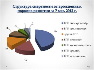 Структура смертности от врожденных
  пороков развития за 7 мес. 2012 г.




                                       15
 