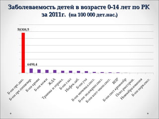 Заболеваемость детей в возрасте 0-14 лет по РК
          за 2011г. (на 100 000 дет.нас.)
 