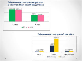 Заболеваемость детей в возрасте от
0-14 лет за 2011г. (на 100 000 дет.нас.)




                                 Заболеваемость детей до 5 лет (абс.)
 