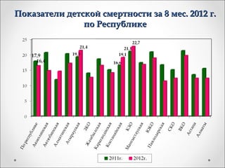 Показатели детской смертности за 8 мес. 2012 г.
               по Республике
 
