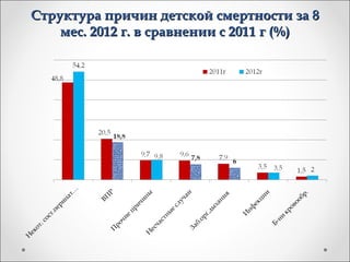 Структура причин детской смертности за 8
    мес. 2012 г. в сравнении с 2011 г (%)
 