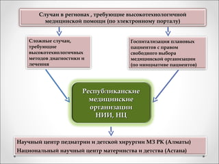 Случаи в регионах , требующие высокотехнологичной
         медицинской помощи (по электронному порталу)


    Сложные случаи,                   Госпитализация плановых
    требующие                         пациентов с правом
    высокотехнологичных               свободного выбора
    методов диагностики и             медицинской организации
    лечения                           (по инициативе пациентов)




                        Республиканские
                          медицинские
                          организации
                            НИИ, НЦ


Научный центр педиатрии и детской хирургии МЗ РК (Алматы)
Национальный научный центр материнства и детства (Астана)
 