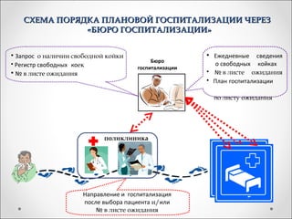 СХЕМА ПОРЯДКА ПЛАНОВОЙ ГОСПИТАЛИЗАЦИИ ЧЕРЕЗ
               «БЮРО ГОСПИТАЛИЗАЦИИ»


• Запрос о наличии свободной койки                       • Ежедневные сведения
                                             Бюро
• Регистр свободных коек                                    о свободных койках
                                        госпитализации
• № в листе ожидания                                     • № в листе ожидания
                                                         • План госпитализации

                                                           по листу ожидания




                             поликлиника




                       Направление и госпитализация
                       после выбора пациента и/или
                           № в листе ожидания
 