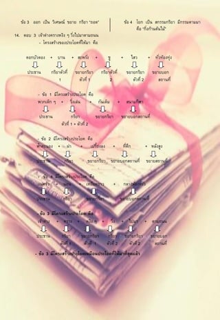 ข้อ 3 ออก เป็ น วิเศษณ์ ขยาย กริยา “ถอด”                                   ข้อ 4 โยก เป็ น สกรรมกริยา มีกรรมตามมา
                                                                                    คือ “กิงก้านต้นไม้”
                                                                                           ่
14. ตอบ 3 เจ้าด่างครางหงิง ๆ วิงไปมาตามถนน
                               ่
           - โครงสร้างของประโยคทีให้มา คือ
                                   ่

     ดอกบัวตอง + บาน                 + สะพรัง่     +       ชู             +        ไสว        + ทัวท้องทุ่ง
                                                                                                  ่

      ประธาน        กริยาตัวที่       ขยายกริยา        กริยาตัวที่             ขยายกริยา        ขยายบอก
                        1               ตัวที่ 1            2                     ตัวที่ 2         สถานที่

           - ข้อ 1 มีโครงสร้างประโยค คือ
           พวกเด็ก ๆ + วิงเล่น่      + กันเต็ม                        +        สนามกีฬา

            ประธาน               กริยา             ขยายกริยา              ขยายบอกสถานที่
                          ตัวที่ 1 + ตัวที่ 2

           - ข้อ 2 มีโครงสร้างประโยค คือ
           ฟ้าคะนอง + ผ่า         + เปรียงลง
                                         ้                       +         ทีตก
                                                                             ่ ึ             + หลังสูง

           ประธาน            กริยา           ขยายกริยา ขยายบอกสถานที่                        ขยายสถานที่

           - ข้อ 4 มีโครงสร้างประโยค คือ
           แม่ครัว + นอน + เหยียดยาว                             +            กลางห้องครัว

           ประธาน           กริยา           ขยายกริยา                     ขยายบอกสถานที่

           - ข้อ 3 มีโครงสร้างประโยค คือ
           เจ้าด่าง + คราง + หงิง ๆ +                           วิง
                                                                  ่       + ไปมา             + ตามถนน

           ประธาน          กริยา         ขยายกริยา         กริยา              ขยายกริยา        ขยายบอก
                          ตัวที่ 1        ตัวที่ 1        ตัวที่ 2              ตัวที่ 2         สถานที่
          - ข้อ 3 มีโครงสร้างประโยคเหมือนประโยคที่ให้มาที่สุดแล้ว
 