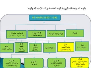 BS-OHSAS18001:1999
‫المجال‬2-‫القٌاسٌه‬ ‫المراجع‬3-‫التعارٌؾ‬
‫والمصطلحات‬
4-‫ادارة‬ ‫نظام‬ ‫عناصر‬
‫المهنٌه‬ ‫والسالمه‬ ‫الصحه‬
4-1
‫عامه‬ ‫متطلبات‬
4-2
‫الصحه‬ ‫سٌاسة‬
‫المهنٌه‬ ‫والسالمه‬
4-3‫التحطٌط‬
4-4
‫التطبٌق‬
‫والتشؽٌل‬
4-5
‫الفحص‬
‫واالجراء‬
ً‫التصحٌح‬
4-6
‫االدارة‬ ‫مراجعة‬
4-3-1
‫الخطر‬ ‫لتعرٌؾ‬ ‫التخطٌط‬
‫المخاطره‬ ‫وتقٌٌم‬
‫وضبطها‬
4-3-2
‫القانونٌه‬ ‫المتطلبات‬
‫واالخرى‬
4-3-3
‫االهداؾ‬
4-3-4
‫الصحه‬ ‫ادارة‬ ‫برامج‬
‫المهنٌه‬ ‫والسالمه‬
 