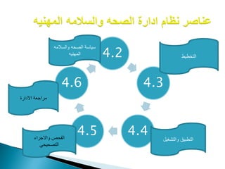 4.2
4.3
4.44.5
4.6
‫التخطٌط‬
‫والتشؽٌل‬ ‫التطبٌق‬‫واالجراء‬ ‫الفحص‬
ً‫التصحٌح‬
‫االدارة‬ ‫مراجعة‬
‫والسالمه‬ ‫الصحه‬ ‫سٌاسة‬
‫المهنٌه‬
 
