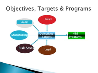 Objectives
Targets
Policy
H&S
Programs
Audit
Monitoring
Risk Assess. Legal
 