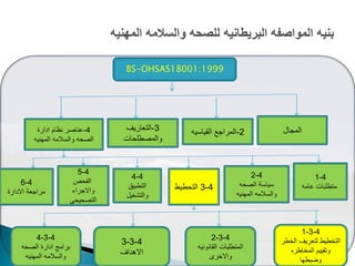 BS-OHSAS18001:1999
‫المجال‬2-‫القٌاسٌه‬ ‫المراجع‬3-‫التعارٌؾ‬
‫والمصطلحات‬
4-‫ادارة‬ ‫نظام‬ ‫عناصر‬
‫المهنٌه‬ ‫والسالمه‬ ‫الصحه‬
4-1
‫عامه‬ ‫متطلبات‬
4-2
‫الصحه‬ ‫سٌاسة‬
‫المهنٌه‬ ‫والسالمه‬
4-3‫التحطٌط‬
4-4
‫التطبٌق‬
‫والتشؽٌل‬
4-5
‫الفحص‬
‫واالجراء‬
ً‫التصحٌح‬
4-6
‫االدارة‬ ‫مراجعة‬
4-3-1
‫الخطر‬ ‫لتعرٌؾ‬ ‫التخطٌط‬
‫المخاطره‬ ‫وتقٌٌم‬
‫وضبطها‬
4-3-2
‫القانونٌه‬ ‫المتطلبات‬
‫واالخرى‬
4-3-3
‫االهداؾ‬
4-3-4
‫الصحه‬ ‫ادارة‬ ‫برامج‬
‫المهنٌه‬ ‫والسالمه‬
 