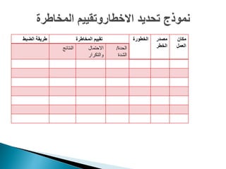 ‫مكان‬
‫العمل‬
‫مصدر‬
‫الخطر‬
‫الخطورة‬‫المخاطرة‬ ‫تقٌٌم‬‫الضبط‬ ‫طرٌقة‬
‫الحدة‬/
‫الشدة‬
‫االحتمال‬
‫والتكرار‬
‫النتائج‬
 