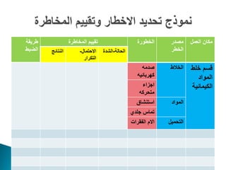 ‫العمل‬ ‫مكان‬‫مصدر‬
‫الخطر‬
‫الخطورة‬‫المخاطرة‬ ‫تقٌٌم‬‫طرٌقة‬
‫الضبط‬ ‫الحالة‬-‫الشدة‬‫االحتمال‬-
‫التكرار‬
‫النتائج‬
‫خلط‬ ‫قسم‬
‫المواد‬
‫الكٌمائٌة‬
‫الخالط‬‫صدمه‬
‫كهربائٌه‬
‫اجزاء‬
‫متحركه‬
‫المواد‬‫استنشاق‬
‫جلدي‬ ‫تماس‬
‫التحمٌل‬‫الفقرات‬ ‫االم‬
 