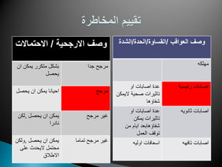 ‫العواقب‬ ‫وصف‬/‫القساوة‬/‫الحدة‬/‫الشدة‬
‫مهلكه‬
‫رئٌسٌة‬ ‫اصابات‬‫او‬ ‫اصابات‬ ‫عدة‬
‫الٌمكن‬ ‫صحٌة‬ ‫تاثٌرات‬
‫شفاؤها‬
‫ثانوٌه‬ ‫اصابات‬‫او‬ ‫اصابات‬ ‫عدة‬
‫ٌمكن‬ ‫تاثٌرات‬
‫من‬ ‫اٌام‬ ‫شفاؤهابعد‬
‫العمل‬ ‫توقؾ‬
‫تافهه‬ ‫اصابات‬‫اولٌه‬ ‫اسعافات‬
‫وصف‬‫االرجحٌة‬/‫االحتماالت‬
‫مرجح‬‫جدا‬‫ان‬ ‫ٌمكن‬ ‫متكرر‬ ‫بشكل‬
‫ٌحصل‬
‫مرجح‬‫احٌانا‬‫ٌحصل‬ ‫ان‬ ‫ٌمكن‬
‫مرجح‬ ‫ؼٌر‬‫ٌحصل‬ ‫ان‬ ‫ٌمكن‬,‫لكن‬
‫نادرا‬
‫ؼٌر‬‫تماما‬ ‫مرجح‬‫ٌحصل‬ ‫ان‬ ‫ٌمكن‬,‫ولكن‬
‫على‬ ‫الٌحدث‬ ‫محتمل‬
‫االطالق‬
 