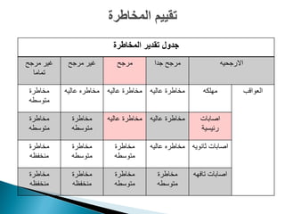 ‫المخاطرة‬ ‫تقدٌر‬ ‫جدول‬
‫االرجحٌه‬‫جدا‬ ‫مرجح‬‫مرجح‬‫مرجح‬ ‫ؼٌر‬‫مرجح‬ ‫ؼٌر‬
‫تماما‬
‫العواقب‬‫مهلكه‬‫عالٌه‬ ‫مخاطرة‬‫عالٌه‬ ‫مخاطرة‬‫عالٌه‬ ‫مخاطره‬‫مخاطرة‬
‫متوسطه‬
‫اصابات‬
‫رئٌسٌة‬
‫عالٌه‬ ‫مخاطرة‬‫عالٌه‬ ‫مخاطرة‬‫مخاطرة‬
‫متوسطه‬
‫مخاطرة‬
‫متوسطه‬
‫ثانوٌه‬ ‫اصابات‬‫عالٌه‬ ‫مخاطره‬‫مخاطرة‬
‫متوسطه‬
‫مخاطرة‬
‫متوسطه‬
‫مخاطرة‬
‫منخفظه‬
‫تافهه‬ ‫اصابات‬‫مخاطرة‬
‫متوسطه‬
‫مخاطرة‬
‫متوسطه‬
‫مخاطرة‬
‫منخفظه‬
‫مخاطرة‬
‫منخفظه‬
 
