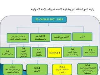 BS-OHSAS18001:1999
‫المجال‬2-‫القٌاسٌه‬ ‫المراجع‬3-‫التعارٌؾ‬
‫والمصطلحات‬
4-‫ادارة‬ ‫نظام‬ ‫عناصر‬
‫المهنٌه‬ ‫والسالمه‬ ‫الصحه‬
4-1
‫عامه‬ ‫متطلبات‬
4-2
‫الصحه‬ ‫سٌاسة‬
‫المهنٌه‬ ‫والسالمه‬
4-3‫التحطٌط‬
4-4
‫التطبٌق‬
‫والتشؽٌل‬
4-5
‫الفحص‬
‫واالجراء‬
ً‫التصحٌح‬
4-6
‫االدارة‬ ‫مراجعة‬
4-3-1
‫الخطر‬ ‫لتعرٌؾ‬ ‫التخطٌط‬
‫المخاطره‬ ‫وتقٌٌم‬
‫وضبطها‬
4-3-2
‫القانونٌه‬ ‫المتطلبات‬
‫واالخرى‬
4-3-3
‫االهداؾ‬
4-3-4
‫الصحه‬ ‫ادارة‬ ‫برامج‬
‫المهنٌه‬ ‫والسالمه‬
 