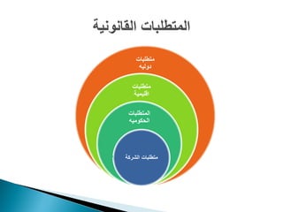 ‫متطلبات‬
‫دولٌه‬
‫متطلبات‬
‫اقلٌمٌة‬
‫المتطلبات‬
‫الحكومٌه‬
‫الشركة‬ ‫متطلبات‬
 