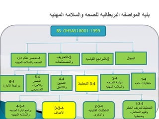 BS-OHSAS18001:1999
‫المجال‬2-‫القٌاسٌه‬ ‫المراجع‬3-‫التعارٌؾ‬
‫والمصطلحات‬
4-‫ادارة‬ ‫نظام‬ ‫عناصر‬
‫المهنٌه‬ ‫والسالمه‬ ‫الصحه‬
4-1
‫عامه‬ ‫متطلبات‬
4-2
‫الصحه‬ ‫سٌاسة‬
‫المهنٌه‬ ‫والسالمه‬
4-3‫التحطٌط‬
4-4
‫التطبٌق‬
‫والتشؽٌل‬
4-5
‫الفحص‬
‫واالجراء‬
ً‫التصحٌح‬
4-6
‫االدارة‬ ‫مراجعة‬
4-3-1
‫الخطر‬ ‫لتعرٌؾ‬ ‫التخطٌط‬
‫المخاطره‬ ‫وتقٌٌم‬
‫وضبطها‬
4-3-2
‫القانونٌه‬ ‫المتطلبات‬
‫واالخرى‬
4-3-3
‫االهداؾ‬
4-3-4
‫الصحه‬ ‫ادارة‬ ‫برامج‬
‫المهنٌه‬ ‫والسالمه‬
 