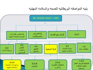 BS-OHSAS18001:1999
‫المجال‬2-‫القٌاسٌه‬ ‫المراجع‬3-‫التعارٌؾ‬
‫والمصطلحات‬
4-‫ادارة‬ ‫نظام‬ ‫عناصر‬
‫المهنٌه‬ ‫والسالمه‬ ‫الصحه‬
4-1
‫عامه‬ ‫متطلبات‬
4-2
‫الصحه‬ ‫سٌاسة‬
‫المهنٌه‬ ‫والسالمه‬
4-3‫التحطٌط‬
4-4
‫التطبٌق‬
‫والتشؽٌل‬
4-5
‫الفحص‬
‫واالجراء‬
ً‫التصحٌح‬
4-6
‫االدارة‬ ‫مراجعة‬
4-3-1
‫الخطر‬ ‫لتعرٌؾ‬ ‫التخطٌط‬
‫المخاطره‬ ‫وتقٌٌم‬
‫وضبطها‬
4-3-2
‫القانونٌه‬ ‫المتطلبات‬
‫واالخرى‬
4-3-3
‫االهداؾ‬
4-3-4
‫الصحه‬ ‫ادارة‬ ‫برامج‬
‫المهنٌه‬ ‫والسالمه‬
 