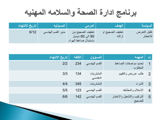 ‫السٌاسة‬‫الهدف‬‫المرمى‬‫المسؤلٌه‬‫االنتهاء‬ ‫تارٌخ‬
‫التعرض‬ ‫تقلٌل‬
‫لالخطار‬
‫او‬ ‫الضجٌج‬ ‫تخفٌؾ‬
‫ازالته‬
‫من‬ ‫الضجٌج‬ ‫تخفٌؾ‬
90‫الى‬60‫دٌسبل‬
‫الهواء‬ ‫ضاؼط‬ ‫باستبدال‬
ً‫الهندس‬ ‫القسم‬ ‫مدٌر‬6/12
‫ت‬‫المهمه‬‫المسؤول‬‫الكلفه‬‫االنتهاء‬ ‫تارٌخ‬
1‫الضاؼط‬ ‫مواصفات‬ ‫تحدٌد‬
‫المطلوب‬
ً‫الهندس‬ ‫القسم‬2342/2
2‫والتقٌٌم‬ ‫عروض‬ ‫طلب‬‫المشترٌات‬
+ً‫هندس‬
1343/3
3‫الشراء‬‫المشترٌات‬3454/4
4‫والمطابقه‬ ‫االستالم‬ً‫الهندس‬ ‫القسم‬1235/5
5‫والتشؽٌل‬ ‫التركٌب‬‫واالختبار‬
‫للضجٌج‬
ً‫الهندس‬ ‫القسم‬1426/6
 