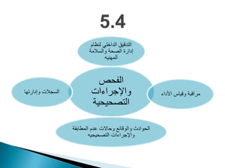 ‫الفحص‬
‫واإلجراءات‬
‫التصحٌحٌة‬
‫لنظام‬ ً‫الداخل‬ ‫التدقٌق‬
‫والسالمة‬ ‫الصحة‬ ‫إدارة‬
‫ألمهنٌه‬
‫األداء‬ ‫وقٌاس‬ ‫مراقبة‬
‫المطابقة‬ ‫عدم‬ ‫وحاالت‬ ‫والوقائع‬ ‫الحوادث‬
‫واإلجراءات‬‫التصحٌحٌه‬
‫وإدارتها‬ ‫السجالت‬
 