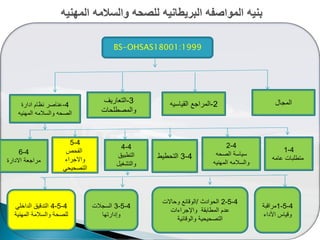 BS-OHSAS18001:1999
‫المجال‬2-‫القٌاسٌه‬ ‫المراجع‬3-‫التعارٌؾ‬
‫والمصطلحات‬
4-‫ادارة‬ ‫نظام‬ ‫عناصر‬
‫المهنٌه‬ ‫والسالمه‬ ‫الصحه‬
4-1
‫عامه‬ ‫متطلبات‬
4-2
‫الصحه‬ ‫سٌاسة‬
‫المهنٌه‬ ‫والسالمه‬
4-3‫التحطٌط‬
4-4
‫التطبٌق‬
‫والتشؽٌل‬
4-5
‫الفحص‬
‫واالجراء‬
ً‫التصحٌح‬
4-6
‫االدارة‬ ‫مراجعة‬
4-5-1‫مراقبة‬
‫األداء‬ ‫وقٌاس‬
4-5-2‫الحوادث‬/‫وحاالت‬ ‫الوقائع‬
‫واإلجراءات‬ ‫المطابقة‬ ‫عدم‬
‫والوقائٌة‬ ‫التصحٌحٌة‬
4-5-3‫السجالت‬
‫وإدارتها‬
4-5-4ً‫الداخل‬ ‫التدقٌق‬
‫المهنٌة‬ ‫والسالمة‬ ‫للصحة‬
 