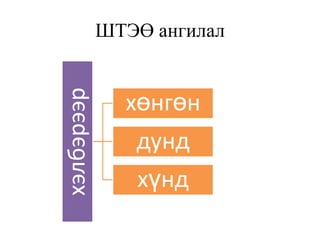 ШТЭӨ ангилал

хэлбэрээр
              хөнгөн
               дунд
               хүнд
 