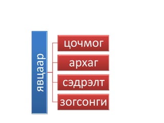 явцаар   цочмог
          архаг
         сэдрэлт
         зогсонги
 