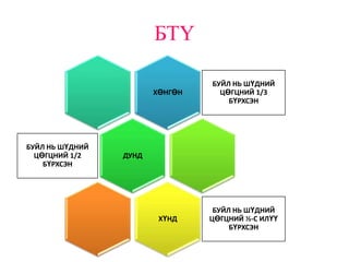 БТҮ

                                 БУЙЛ НЬ ШҮДНИЙ
                        ХӨНГӨН     ЦӨГЦНИЙ 1/3
                                     БҮРХСЭН




БУЙЛ НЬ ШҮДНИЙ
  ЦӨГЦНИЙ 1/2    ДУНД
    БҮРХСЭН




                                  БУЙЛ НЬ ШҮДНИЙ
                         ХҮНД    ЦӨГЦНИЙ ½-С ИЛҮҮ
                                      БҮРХСЭН
 