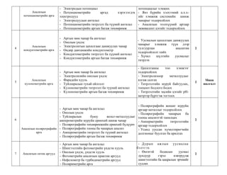 - Электродын потенциал                           потенциалыг хэмжих
          Анализын          - Потенциометрийн       аргад      хэрэглэгдэх   - Янз бүрийн хэлхээний ц.х.х-
     потенциометрийн арга   электродууд                                      ийг хэмжиж системийн шинж
                            - Электродуудын ангилал                          чанарыг тодорхойлох
                            - Потенциометрийн титрлэлт ба түүний ангилал     - Анализын эзэлхүүний аргаар
                            - Потенциометрийн аргын багаж төхөөрөмж          эквивалент цэгийг тодорхойлох

                            -   Аргын мөн чанар ба ангилал
                                                                             - Уусмалын цахилгаан дамжуулах
                            -   Онолын үндэс
                                                                             чанарыг хэмжиж түүн дээр
          Анализын          -   Электролитын цахилгаан дамжуулах чанар
4                                                                            тулгуурлан             аналитик    2
     кондуктометрийн арга   -   Өндөр давтамжийн кондуктометр
                                                                             тодорхойлолт хийх
                            -   Кондуктометрийн титрлэлт ба түүний ангилал
                                                                             - Хүчил    шүлтийн    уусмалыг
                            -   Кондуктометрийн аргын багаж төхөөрөмж
                                                                             титрлэх

                                                                             - Цахилгааны     тоо    хэмжээг
                            -   Аргын мөн чанар ба ангилал                   тодорхойлох
                            -   Электролизийн онолын үндэс                   - Электролизоор     металлуудыг
          Анализын          -   Фарадейн хууль                               ялгаж салгах                            Мини
5                                                                                                               2
      кулонометрийн арга    -   Туйлшралын тухай ойлголт                     - Титрлэлтийн муруй байгуулах,         шалгалт
                            -   Кулонометрийн титрлэлт ба түүний ангилал     тооцоот бодлого бодох
                            -   Кулонометрийн аргын багаж төхөөрөмж          - Титрлэлтийн эцсийн цэгийг рН-
                                                                             метрээр бүртгэж тогтоох

                                                                             - Полярографийн жишиг муруйн
                           - Аргын мөн чанар ба ангилал                      аргаар металлыг тодорхойлох
                           - Онолын үндэс                                    - Полярографийн чанарын ба
                           - Туйлшралын       буюу      вольт-металлуудыг    тооны анализтэй танилцах
6                          амперометрийн муруйн ерөнхий шинж чанар                                              2
                                                                             - Амперметрийн      титрлэлтийн
                           - Полярографийн төхөөрөмжийн ерөнхий бүдүүвч      аргаар тодорхойлох
    Анализын полярографийн - Полярографийн тооны ба чанарын анализ           - Усанд ууссан хүчилтөрөгчийн
             арга          - Амперометрийн титрлэлт ба түүний ангилал        долгионыг буулгах ба арилгах
                           - Полярографийн аргын багаж төхөөрөмж

                            -   Аргын мөн чанар ба ангилал                    - Дурын ажлын уусмалаа
                            -   Шингээлтийн фотометрийн үндсэн хууль         бэлтгэх
                            -   Онолын үндэс, үндсэн хууль                    - Өнгөтэй    бодисын     уусмал
7   Анализын оптик аргууд                                                                                       2
                            -   Фотометрийн анализын практик аргууд           дундуур     гэрэл     нэвтрүүлж
                            -   Нефелометр ба турбидиметрийн аргууд           шингээлтийн ба цацралын эрчмийг
                            -   Поляриметрийн арга                            судлах
 