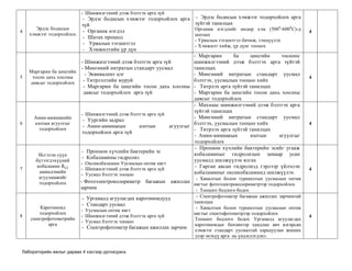 - Шинжилгээний дээж бэлтгэх арга зүй
                             - Эрдэс бодисын хэмжээг тодорхойлох арга - Эрдэс бодисын хэмжээг тодорхойлох арга
                            зүй                                            зүйтэй танилцах
       Эрдэс бодисын                                                       Органик нэгдлийг өндөр хэм (5000-6000С)-д
4                            - Органик нэгдэл                                                                              4
    хэмжээг тодорхойлох                                                    шатаах
                             - Шатах процесс
                                                                           - Урвалын тэгшитгэл бичиж, тэнцүүлэх
                             - Урвалын тэгшитгэл                           - Хэмжилт хийж, үр дүнг тооцох
                             - Хэмжилтийн үр дүн
                                                                          - Маргарин       ба      цөцгийн      тосноос
                        -   - Шинжилгээний дээж бэлтгэх арга зүй          шинжилгээний дээж бэлтгэх арга зүйтэй
                        -   - Мөнгөний нитратын стандарт уусмал           танилцах
    Маргарин ба цөцгийн
                        -     - Эквивалент цэг                            - Мөнгөний нитратын стандарт уусмал
5    тосон дахь хоолны                                                                                                     4
    давсыг тодорхойлох       - Титрлэлтийн муруй                          бэлтгэх, уусмалын тооцоо хийх
                             - Маргарин ба цөцгийн тосон дахь хоолны - Титрлэх арга зүйтэй танилцах
                             давсыг тодорхойлох арга зүй                  - Маргарин ба цөцгийн тосон дахь хоолны
                                                                          давсыг тодорхойлох
                                                                          - Махнаас шинжилгээний дээж бэлтгэх арга
                                                                          зүйтэй танилцах
                            - Шинжилгээний дээж бэлтгэх арга зүй
      Амин-аммиакийн                                                      - Мөнгөний нитратын стандарт уусмал
                             - Уургийн задрал
6     азотын агуулгыг                                                     бэлтгэх, уусмалын тооцоо хийх                    4
                             - Амин-аммиакын        азотын       агуулгыг
        тодорхойлох                                                       - Титрлэх арга зүйтэй танилцах
                             тодорхойлох арга зүй
                                                                          - Амин-аммиакын          азотын     агуулгыг
                                                                          тодорхойлох
                                                                           - Пропион хүчлийн бактерийн эсийг угааж
                            - Пропион хүчлийн бактерийн эс
       Исгэлэн сүүн                                                       кобаламиныг гидролизын замаар усан
                            - Кобаламины гидролиз
      бүтээгдэхүүний                                                      уусмалд шилжүүлэн ялгах
                            - Оксикобаламин Уусмалын оптик нягт
7
      кобаламин
                            - Шинжилгээний дээж бэлтгэх арга зүй
                                                                           - Гарган авсан гидролизд гэрлээр үйлчлэн        4
       аминдэмийн                                                         кобаламиныг оксикобаламинд шилжүүлэх
                            - Уусмал бэлтгэх тооцоо
       агууламжийг                                                           - Хяналтын болон туршилтын уусмалын оптик
       тодорхойлох          - Фотоэлектроколориметр    багажын     ажиллах нягтыг фотоэлектроколориметрээр тодорхойлох
                            зарчим                                           - Тооцоот бодлого бодох
                            - Ургамалд агуулагдах каротиноидууд              - Спектрофотометр багажын ажиллах зарчимтай
                                                                            танилцах
                            - Стандарт уусмал
        Каротиноид                                                           - Хяналтын болон туршилтын уусмалын оптик
                            - Уусмалын оптик нягт
        тодорхойлох                                                         нягтыг спектофотометрээр тодорхойлох
8                           - Шинжилгээний дээж бэлтгэх арга зүй                                                           4
    спектрофотометрийн                                                      Тооцоот бодлого бодох Ургамалд агуулагдах
                            - Уусмал бэлтгэх тооцоо
            арга                                                            каротиноидыг бензинээр хандлан авч ялгарсан
                            - Спектрофотометр багажын ажиллах зарчим
                                                                            хэмжээг стандарт уусмалтай харьцуулан жиших
                                                                            дээр энэхүү арга нь үндэслэгдэнэ.


Лабораторийн ажлыг дараах 4 хэсгээр дүгнэгдэнэ.
 