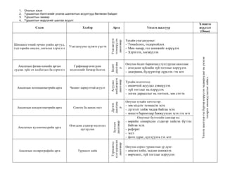 1.   Онолын хэсэг
   2.   Туршилтын бэлтгэлийг үнэлэх шалгалтын асуултууд бөглөсөн байдал
   3.   Туршилтын заавар
   4.   Туршилтын мэдлэгийг шалгах асуулт
                                                                                                                               Хэмжээс
               Сэдэв                            Хэлбэр               Арга                       Үнэлэх шалгуур                 жүүлэлт
                                                                                                                                (Оноо)




                                                                   эзэмшүүлэх
                                                                   Ухагдахуун
                                                                                  Тухайн ухагдахууныг:




                                                                    даалгавар
Шинжилгээний орчин үеийн аргууд,                                                  - Томьѐолох, тодорхойлох
                                       Ухагдахууны сүлжээ үүсгэх
тэдгээрийн онцлог, ангилал хэрэглээ                                               - Мөн чанар, гол шинжийг илрүүлэх
                                                                                  - Хэрэглэх, хөгжүүлэх




                                                                                                                                Үнэлэх шалгуур тус бүрээр илрүүлэх чадваруудыг нь үнэлэн
                                                                   даалгава
                                                                                  Оюутан бодит баримтанд тулгуурлан ажиллаж:




                                                                    Бодит
   Анализын физик-химийн аргын            Графикаар өгөгдсөн
                                                                                  - өгөгдсөн зүйлийн зүй тогтлыг илрүүлэх




                                                                      р
судлах зүйл ач холбогдол ба хэрэглээ   мэдээллийг бичвэр болгох
                                                                                  - диаграмм, бүдүүвчээр дүрслэх гэх мэт




                                                                                                                                             тохирох оноожуулалтыг хийнэ.
                                                                   шийдвэрлэх
                                                                    даалгавар
                                                                                  Тухайн мэдээлэлд:




                                                                     Асуудал
                                                                                  - оновчтой асуудал дэвшүүлэх
  Анализын потенциометрийн арга        Чөлөөт хариулттай асуулт
                                                                                  - зүй тогтлыг нь илрүүлэх
                                                                                  - логик дарааллыг нь тогтоох, зөв сэтгэх

                                                                                  Оюутан тухайн хичээлээр:



                                                                   даалгава
                                                                    Дүгнэх
                                                                                  - зөв мэдлэг эзэмшсэн эсэх
  Анализын кондуктометрийн арга          Сонгох ба нөхөх тест



                                                                      р
                                                                                  - дүгнэлт хийж чадаж байгаа эсэх
                                                                                  - жишээ баримтаар баяжуулсан эсэх гэх мэт
                                                                                         Оюутныг бүтээлийн сангаар нь:
                                                                                  - өөрийн сонирхсон сэдвээр хийсэн бүтээл
                                                                     даалгавар
                                                                      Бүтээлч


                                       Өгөгдсөн сэдвээр мэдээлэл                    байгаа эсэх
  Анализын кулонометрийн арга
                                              цуглуулах                           - реферат
                                                                                  - эссэ
                                                                                  - фото зураг, цуглуулга гэх мэт
                                                                   тулгуурласан
                                                                    Туршлагад

                                                                     даалгавар




                                                                                  Оюутан сорил туршилтын үр дүнг:
   Анализын полярографийн арга              Туршилт хийх                          - анализ хийн, задлан шинжлэх
                                                                                  - өөрчлөлт, зүй тогтлыг илрүүлэх
 