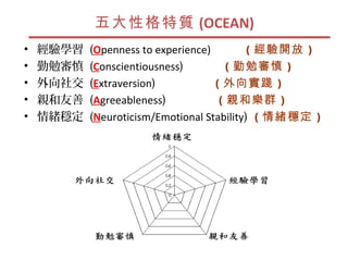 五大性格特質 (OCEAN)
•   經驗學習   (Openness to experience)        （經驗開放 ）
•   勤勉審慎   (Conscientiousness)       （勤勉審慎 ）
•   外向社交   (Extraversion)           （外向實踐 ）
•   親和友善   (Agreeableness)          （親和樂群 ）
•   情緒穩定   (Neuroticism/Emotional Stability) （情緒穩定 ）
 