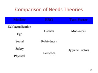 Comparison of Needs Theories
    Maslow             ERG          Two-Factor
Self-actualization
                      Growth         Motivators
      Ego

     Social          Relatedness

     Safety                        Hygiene Factors
                      Existence
    Physical



                                                     39
 