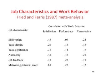 Job Characteristics and Work Behavior
       Fried and Ferris (1987) meta-analysis
                                  Correlation with Work Behavior
Job characteristic           Satisfaction   Performance   Absenteeism


Skill variety                    .45            .09          -.24
Task identity                    .26            .13          -.15
Task significance                .35            .14           .14
Autonomy                         .48            .18          -.29
Job feedback                     .43            .22          -.19
Motivating potential score       .63            .22          -.32

                                                                        44
 