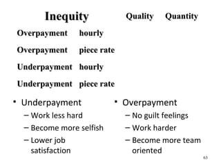 Inequity              Quality   Quantity
Overpayment     hourly
Overpayment     piece rate
Underpayment hourly
Underpayment piece rate

• Underpayment            • Overpayment
  – Work less hard           – No guilt feelings
  – Become more selfish      – Work harder
  – Lower job                – Become more team
    satisfaction               oriented
                                                   63
 