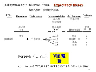 Expectancy theory

Effort                        Valences




         -1.0 ～           -10 ～ 10
         1.0




          VIE 理
            論
                                  65
 