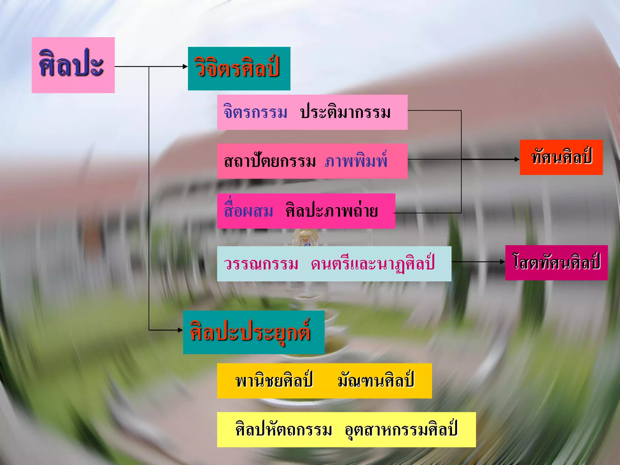 ศิลปะ   วิจตรศิลป์
           ิ
           จิตรกรรม ประติมากรรม

           สถาปัตยกรรม ภาพพิมพ์               ทัศนศิลป์

           สื่ อผสม ศิลปะภาพถ่ าย

           วรรณกรรม ดนตรีและนาฏศิลป์        โสตทัศนศิลป์

        ศิลปะประยุกต์
             พานิชยศิลป์   มัณฑนศิลป์

             ศิลปหัตถกรรม อุตสาหกรรมศิลป์
 