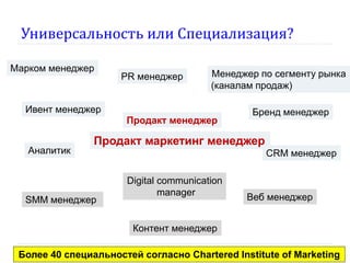 Универсальность или Специализация?

Марком менеджер
                     PR менеджер        Менеджер по сегменту рынка
                                        (каналам продаж)

  Ивент менеджер                                Бренд менеджер
                      Продакт менеджер

                Продакт маркетинг менеджер
   Аналитик                                        CRM менеджер

                      Digital communication
                              manager          Веб менеджер
  SMM менеджер

                        Контент менеджер

 Более 40 специальностей согласно Chartered Institute of Marketing
 