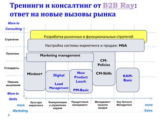 Тренинги и консалтинг от B2B Ray:
   ответ на новые вызовы рынка
  More to
Consulting

                              Разработка рыночных и функциональных стратегий
Стратегии

                              Настройка системы маркетинга и продаж: MSA
 Политики
                        Marketing management
                                                               CM-
                                                              Policies
Стандарты

              Mindset+                            New        CM-Skills
                                   Digital                                    KAM-
                                                Product
  Навыки,                                        Lauch                        Basic
 мышление                           Lead
                                Management
                                                PM-Basic
 More to
  Skills
                  Культура      Коммуникации   Продуктовый   Менеджмент   Key Account
       more      маркетинга     и управление   менеджмент     каналов     Management    more
                                   лидами                      продаж
     Marketing                                                                          Sales
 