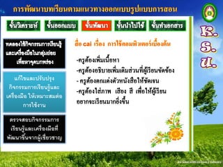 แก้ ไขและปรับปรุ ง
 กิจกรรมการเรียนรู้และ
เครื่องมือ ให้ เหมาะสมต่ อ
          การใช้ งาน
 ตรวจสอบกิจกรรมการ
 เรียนรู้และเครื่ องมือที่
พัฒนาขึนจากผู้เชี่ยวชาญ
         ้
 