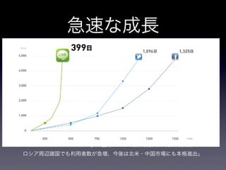 急速な成長




  プレスリリース「「LINE」、登録ユーザー数が世界5,000万人を突破
ロシア周辺諸国でも利用者数が急増、今後は北米・中国市場にも本格進出」
 