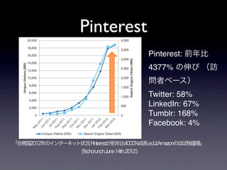 Pinterest
                                        Pinterest: 前年比
                                        4377% の伸び （訪
                                        問者ベース）
                                        Twitter: 58%
                                        LinkedIn: 67%
                                        Tumblr: 168%
                                        Facebook: 4%

「合衆国2012年のインターネット状況:Pinterestが前年比4000%成長,ecはAmazonのほぼ独壇場」
                 (TechcrunchJune14th,2012)
 